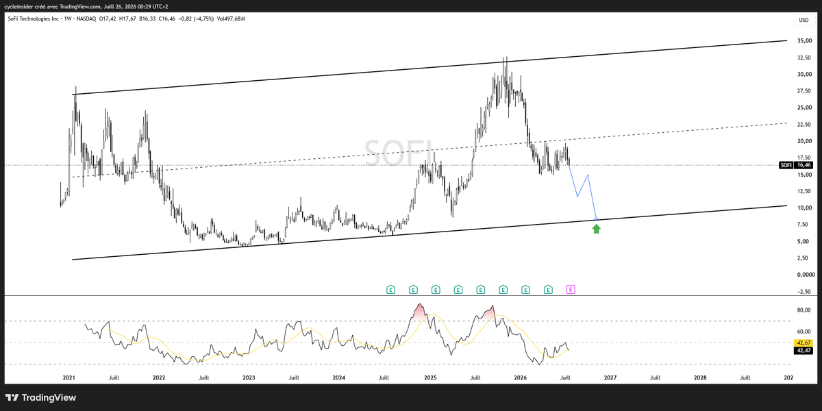 gsmferrari's tweet photo. $SOFI : achetez le bas de canal en octobre/novembre à 8,40$ https://t.co/mMEvwDoLZX