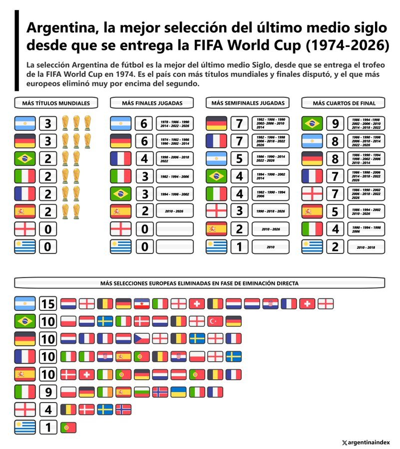Lechugeverde's tweet photo. @KaymanLegend @JMilei Se agrandó el gallego! Siguen siendo inferiores en los mundiales 🤏 solo llegaron 2 veces a la final en 100 años. Argentina 7 🤫 https://t.co/KIoI3mYV0E