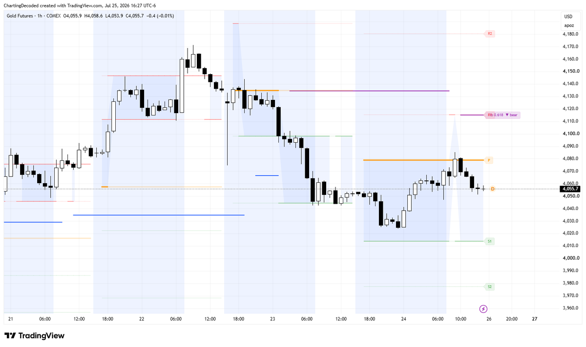 ChartingDecoded's tweet photo. Gold rejected right at today's pivot while the trend was still marked bearish on the .618 - that's the confluence, not a coincidence.

Built two indicators around this: Floor Pivots + Fib Trend Confirmation. No signals, just the levels. https://t.co/NRF3xAAsLe