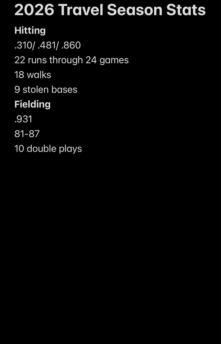 coleton_strong8's tweet photo. Didn’t finish the second half of the season at the plate the way I hoped, but still was able to work good at bats the majority of the time and find my way on base. Played solid defense and gained arm strength while playing shortstop most of my innings.
 @BUncommitted https://t.co/c4Of3T1XAY