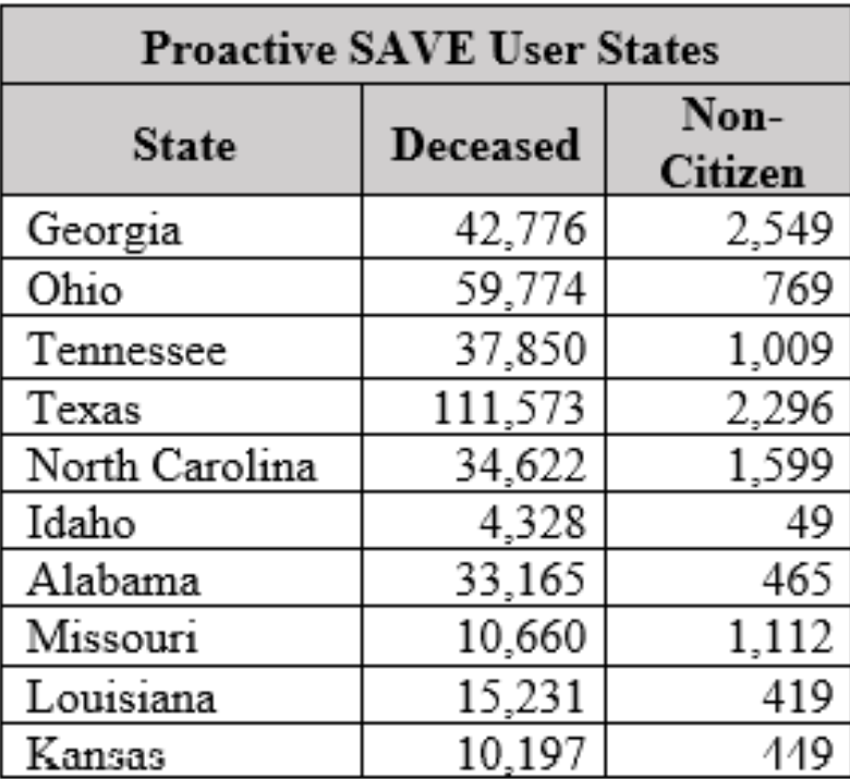 JasonFrazierUSA's tweet photo. @AAGDhillon, I can’t thank you enough for exposing the issues we have with our elections and voter rolls.

That said, even though removing non-citizens from the voter rolls must be a top priority, so must having accurate voter rolls.

What do I mean?

The attached doc shows 2,549 non-citizens and 42,776 deceased folks are on the voter rolls in GA as identified by the SAVE database.

But, how many were flagged as unknown?

How many registrants were so poorly registered that the database couldn’t identify them?

Today there is someone registered in Columbus GA by the name of Unknown Unknown and another in Savannah with the same name. Someone voted in the 2020 runoff named Missing Missing.

There are 177 people born between 1800-1910. In 2022, I found ~500 people born on 1/1/1900 in Fulton & 87 had voted.

Thousands more registered twice with either exact same names or with slight typos.

10s of thousands registered in GA that moved out of state and are currently registered to vote in multiple states.

Thousands more at addresses that simply don’t exist or point to Parks, Train Stations, Virtual Mailboxes, UPS Stores, USPS Stores, etc.

Thousands more without unit numbers on their apartment or condo.

The law requires accurate dates of birth however thousands of birthdays change over time.

It is time to enforce the law and require states to validate registrations for: Full Legal Names, Correct Birthdays, Real Residential Addresses & 1 Registration in America!

Unless your office forces this change, it will never happen.

Help me help you!