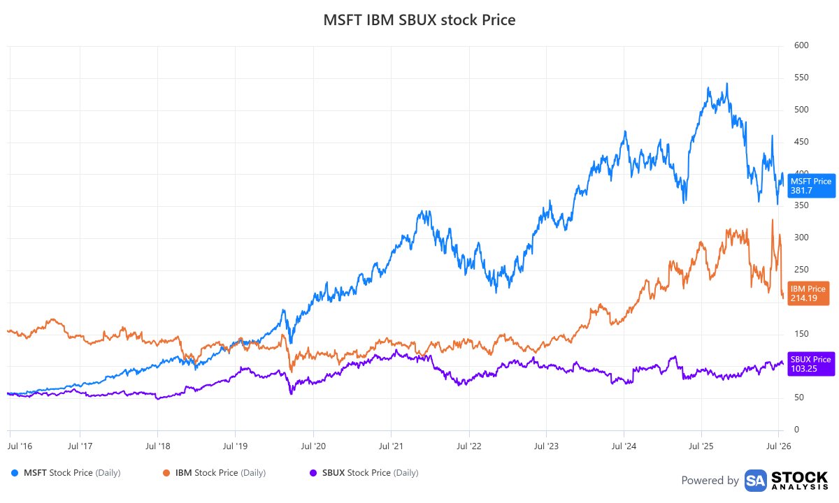 aguti00's tweet photo. $SBUX  está desarrollando sus propias herramientas de IA internas para reemplazar software de gigantes como $MSFT  e $IBM .
​El objetivo es reducir su gasto tecnológico anual de $400M para proteger márgenes ante la subida en costos del café, salarios y competencia.
​
Analistas advierten que hasta un 20% del gasto en software empresarial a nivel global podría sufrir una disrupción similar, poniendo bajo presión a los proveedores de software tradicionales.