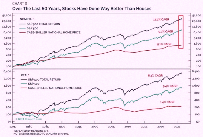 __iamrisa's tweet photo. Stocks are significantly outperforming housing over the US over the long run:

Since 1975, the S&amp;P 500 has delivered an average annual total return of +12.2%. 

This is more than double the +5.1% annual gain in US home prices over the same period.

Even without reinvesting https://t.co/VlspvC5Y1b