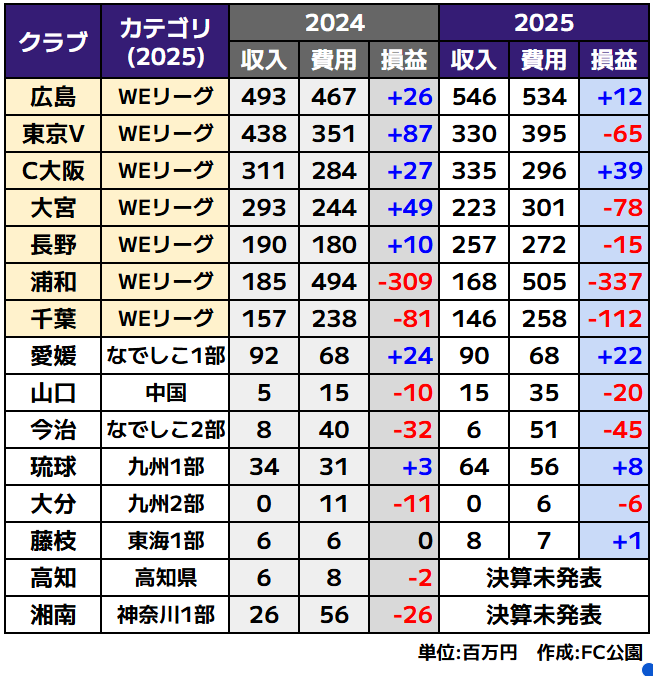 J_football_xxx's tweet photo. ■Jクラブ傘下の女子チーム収支（2025）

Jリーグが発表した決算情報に女子チーム関連の収支データを記載しているクラブ一覧。別法人扱い等で記載のないクラブは除く（新潟、FC大阪etc）。トップの広島は売上5億円を突破し、J3クラブ並みに成長。

※女子チーム関連収入－女子チーム関連経費で算出 https://t.co/nnjvj5KQGO