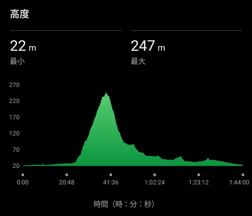 Naoki_run89's tweet photo. #朝ラン
#ランニング
18kmjog
昨日の教訓を活かして今朝は5時過ぎにスタート、それでも滝汗💦
水分補給で何度も止まりながら無事完走
写真は明野のひまわり畑
まだ小ぶりな品種だけだったけれど見頃できれいだった🌻青空に映えるね〜
久しぶりにデジタル一眼使ったけどやっぱりいいわ📷️ https://t.co/gxYdmKwgLp