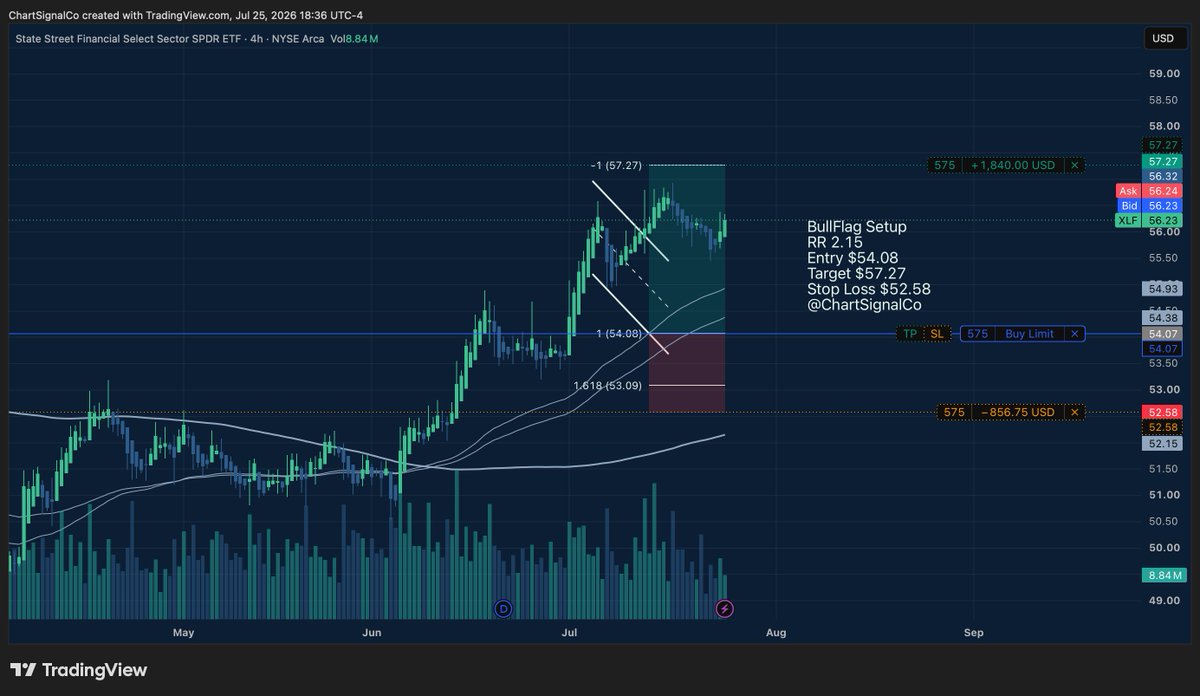ChartSignalCo's tweet photo. $XLF update — trade invalidated.

Setup pumped before we could get filled at $54.08. Price moved directly to the target zone without offering the entry, which means the R:R we were sizing for no longer exists.

Cancelling the buy limit and removing from the tracker.
No chasing. If the setup doesn't come to us at the level we planned, we don't force it. The math either works at the price we set or it doesn't.

Sometimes the best trade is the one you don't take.
@ChartSignalCo
#XLF #Discipline #RiskManagement