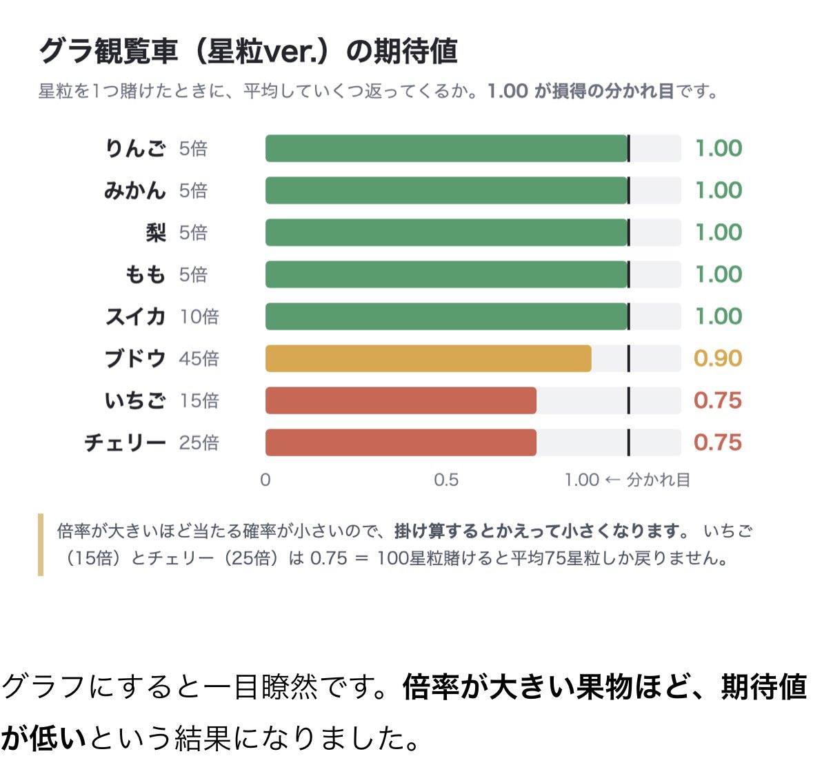 gravity_wiki's tweet photo. グラ観覧車やゲームごとの期待値を計算してみたので良ければ参考にしてください🎡🍇 https://t.co/9FlEPBiPvi