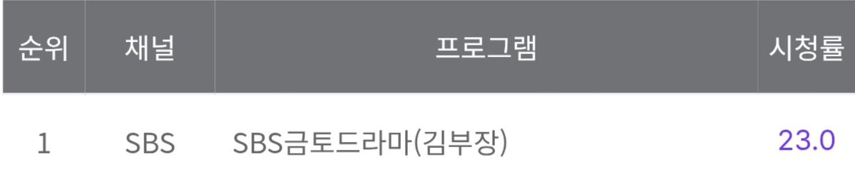 VietAnh82576's tweet photo. Rating Agent Kim Reactivated (Nationwide & Seoul)
Ep1: 9.5% & 9.8%
Ep2: 15.7% & 15.9%
Ep3: 18.8% & 19.6%
Ep4: 21.6% & 22.7%
Ep5: 20.5% & 21.0%
Ep6: 22.3% & 23.2%
Ep7: 21.9% & 22.6%
Ep8: 23.1% & 23.6%
Ep9: 21.5% & 21.3%
Ep10: 23.0% (+1.5%) & 23.4% (+2.1%)
#AgentKimReactivated #AgentKimReactivatedEp10 #SoJiSub #ChoiDaeHoon #YoonKyungHo