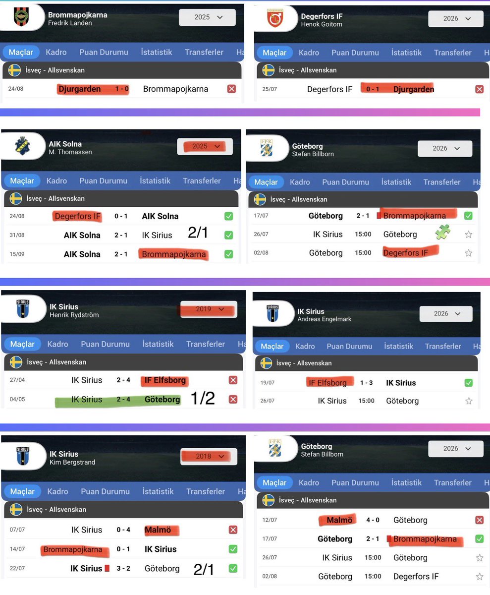 AlizemheriX's tweet photo. İŞTEE ANALİZİ ÇOK GÜZEL OLAN MAÇIMIZ! 👀 

Sirius - Gôteborg 🌟 
🧩2/1 - 1/2 • Skor: 3-2 

Bu maçın hikayesi çok derin, analizin yine mariana çukuruna girdim diyebilirim. Şimdi;

2025 yılında yani geçen sene AIK SOLNA - SİRİUS 2/1 sürprizini çıkarıyor. 

önce DEGERFORS 
Sonra BROMMAPOJKARNA takımları ile oynamış. 

Bu senede GÔTEBORG; 
Önce BROMMAPOJKARNA oynadı
Sonra DEGERFORS ile oynayayacak! Buraya kadar okey! Asıl mesele buradan sonra başlıyor. 

AIK SOLNA, geçen sene sirius ile 2/1 yaptıktan sonra altına BROMMAPOJKARNA’yı alıyor doğru mu? 

Brommapojkarna, AIK ile oynamadan önce DJURGARDEN ile 1:0 skor çıkarıyor. 

İşte şimdide durum TAM AYNI! GÔTEBORG, altına Degerfors’u almış ve Degerfors takımı bu hafta DJURGARDEN ile 1:0 skor çıkardı. 2025 yılının fotokopisi sadece bir takım yer değişikliği yapmış. AIK - Gôteborg.. 

Bitti mi? Hayır! 

2019 SİRİUS - GÔTEBORG 1/2
Sirius, önceki rakip ELFSBORG 

2026 SİRİUS - GÔTEBORG
Sirius, önceki rakip ELFSBORG 

Son olarak; 

Sirius, 2018 yılında yine Gôteborg ile 2/1 çıkarıyor, 

Sirius önceki rakipler;
Brommapojkarna - Malmö

Şimdi ise Gôteborg, Sirius ile karşılaşacak. Önceki rakiplerine bakın;

Brommapojkarna - Malmö! 

Not: Bu analizde gelmiyorsa böyleli 2/1’in ta aq.. Bol şans..