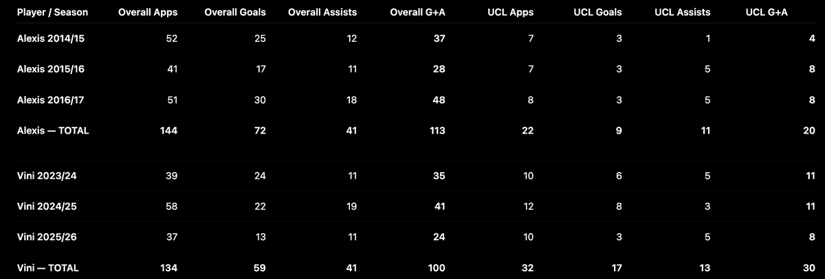 SarmadAhmed14's tweet photo. While I agree the signing of #VinitoArsenal in stature is no where close to Alexis Sanchez, claiming that he will be the best ever in Arsenal history is just too far fetched. Just look at what Sanchez achieved in PL, and with a team no where neat RM's quality. https://t.co/KQJc67cr3U