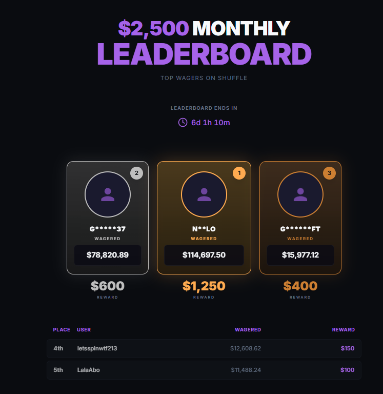abo_wille's tweet photo. 🎉 Our $2,500 USD Leaderboard on @shufflecom is LIVE! 🎉

Check it out 👉 https://t.co/F5mrcC8IG5

To participate in the leaderboard, you must be under our code: ABOSLOTS 👇

https://t.co/2pVwioeBae

🎁 $50 Giveaway (5x $10 USD)

✅ Like & RT to enter

⏰ The leaderboard ends in 6 days, so don't miss your chance!

Good luck everyone! 🍀

#eth #giveaway #btc #crypto #gamble