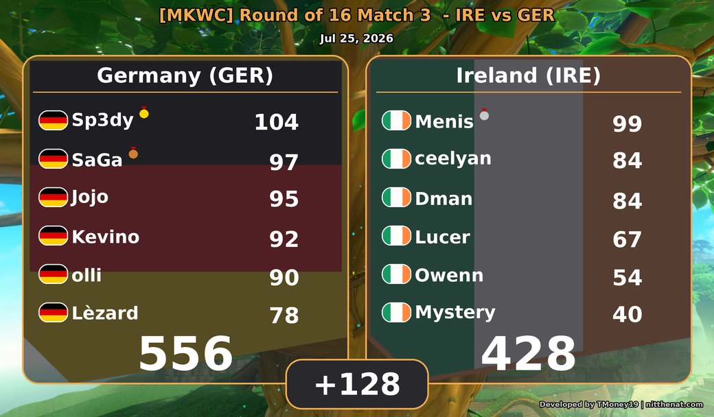 lLucer_'s tweet photo. MKWC Round of 16

Really proud of how the team performed in this world cup, from sweeping a strong group to taking a game off Germany in today's bo3

Was a good run, we'll come back stronger in the next wc🫡 https://t.co/QIIvWG1ms5
