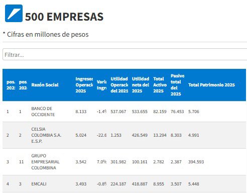 RogerMinaC's tweet photo. ¡En el cumpleaños de Cali, una noticia que confirma que vamos por el camino correcto! @EMCALIOficial está entre las empresas más sólidas del Valle del Cauca. Según el especial de las 500 empresas del Valle del Cauca de @elpaiscali, ocupamos el 4.º lugar en ingresos operacionales y el 6.º en utilidad neta.

Administrar bien una empresa pública genera valor, recupera la confianza y demuestra que lo público puede funcionar. Seguimos, junto a todo el equipo de EMCALI y con el alcalde @alejoeder como presidente de la Junta Directiva, transformando la empresa para que vuelva a ser motor del desarrollo y orgullo de los caleños.

📲 https://t.co/XZgUIu98dW

#LaTransformaciónContinúa #Cali490Años