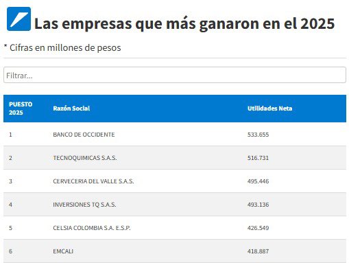 RogerMinaC's tweet photo. ¡En el cumpleaños de Cali, una noticia que confirma que vamos por el camino correcto! @EMCALIOficial está entre las empresas más sólidas del Valle del Cauca. Según el especial de las 500 empresas del Valle del Cauca de @elpaiscali, ocupamos el 4.º lugar en ingresos operacionales y el 6.º en utilidad neta.

Administrar bien una empresa pública genera valor, recupera la confianza y demuestra que lo público puede funcionar. Seguimos, junto a todo el equipo de EMCALI y con el alcalde @alejoeder como presidente de la Junta Directiva, transformando la empresa para que vuelva a ser motor del desarrollo y orgullo de los caleños.

📲 https://t.co/XZgUIu98dW

#LaTransformaciónContinúa #Cali490Años