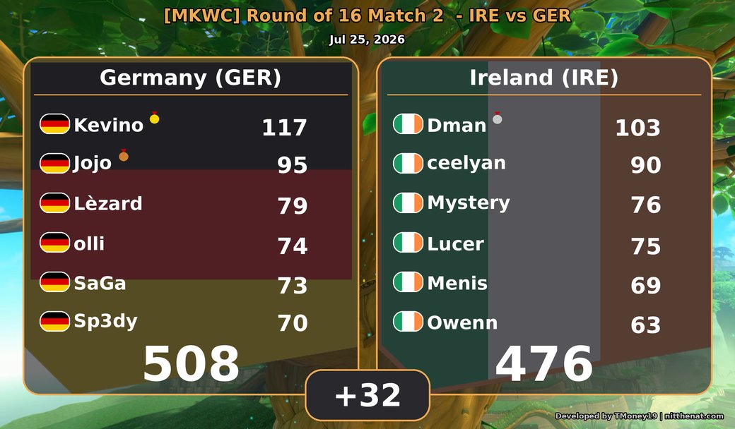 lLucer_'s tweet photo. MKWC Round of 16

Really proud of how the team performed in this world cup, from sweeping a strong group to taking a game off Germany in today's bo3

Was a good run, we'll come back stronger in the next wc🫡 https://t.co/QIIvWG1ms5