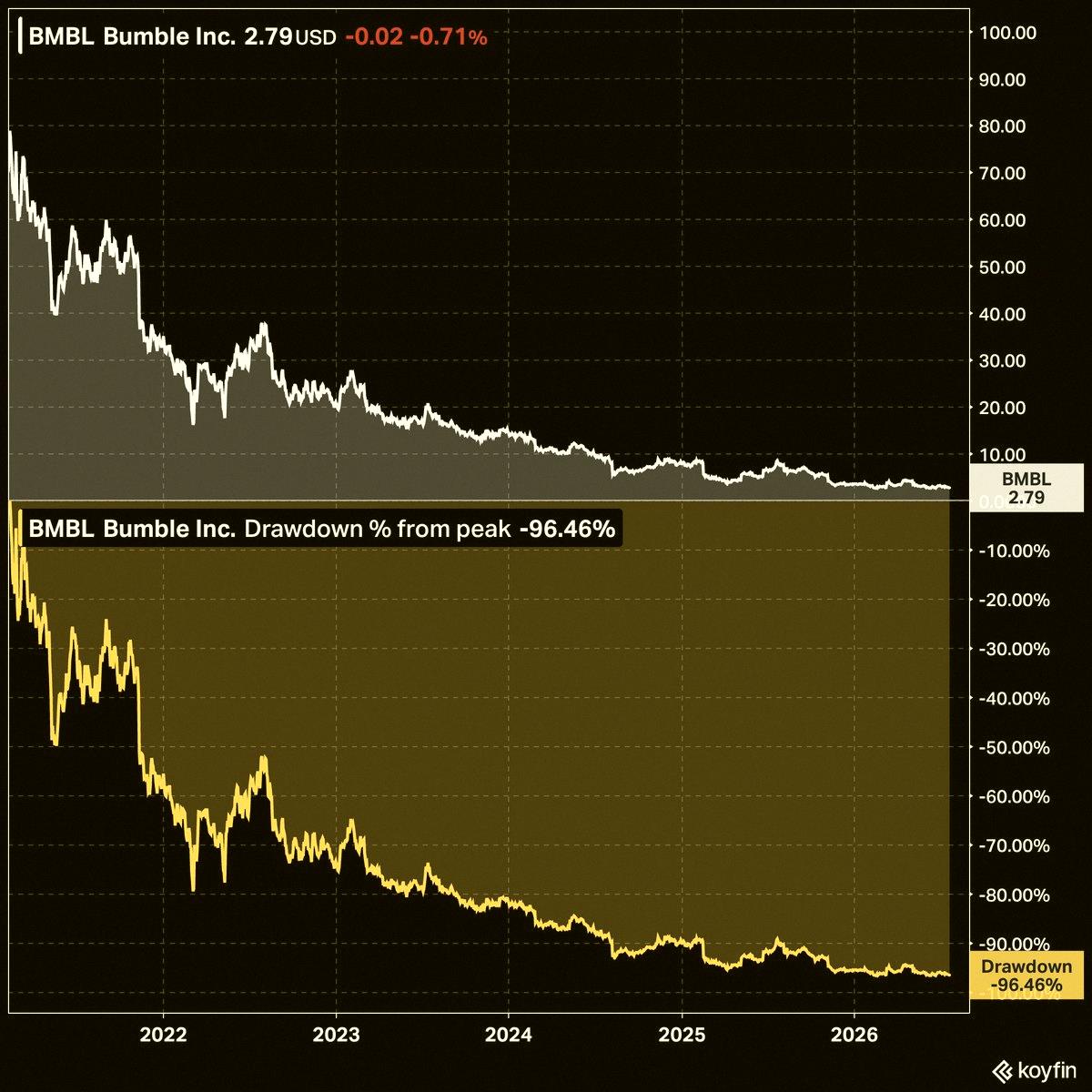 ninalawer's tweet photo. $BMBL Bumble has lost ~96% of it's value since IPO only 5 years ago. https://t.co/rmotuTbSeS
