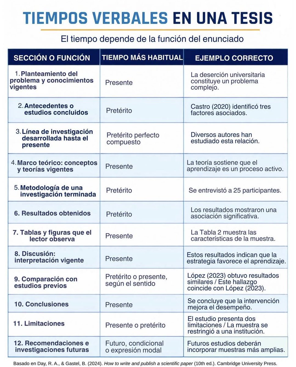investigacion_c's tweet photo. Tiempos verbales  en una tesis
#tesis #redacción  #investigación https://t.co/c1bR6xpjn7