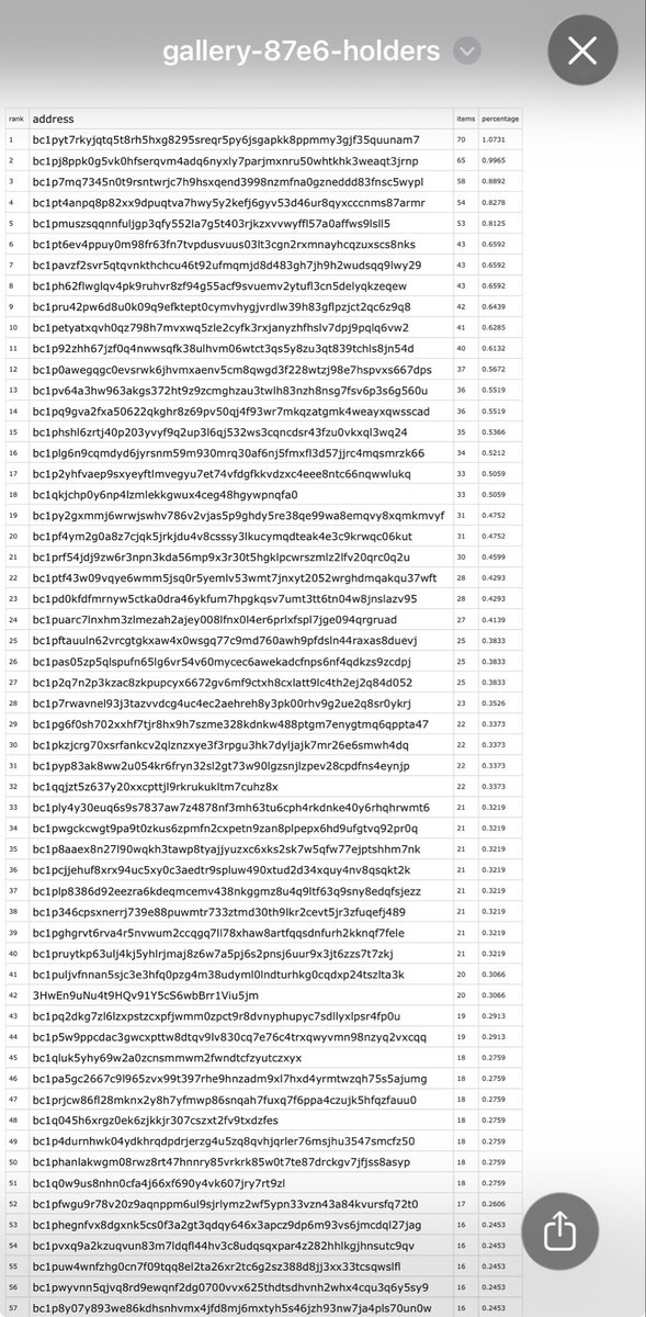BuidlersBTC's tweet photo. Reminder: you can easily use the Holder Mapper for snapshots!

Enter a parent, a gallery or a list of inscription IDs, go the the holders tab, and export a CSV. 

You can also filter by charm or 2+/5+/10+ items held if you need.

https://t.co/tLmrLMzHuZ

🏗️ https://t.co/vh2RnVDnsb