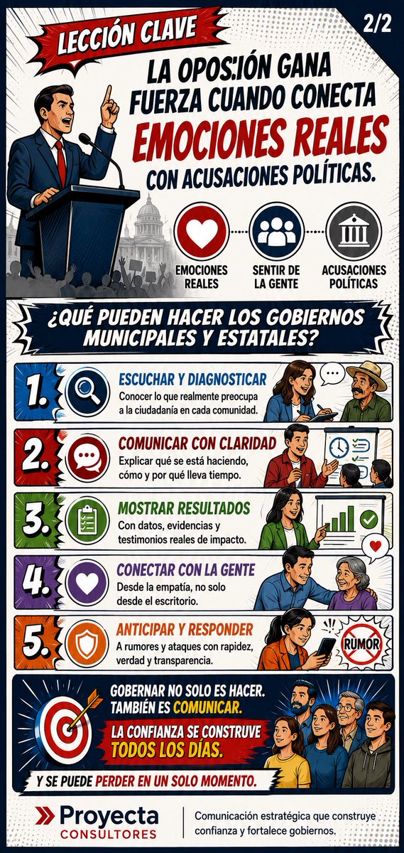 MxProyecta's tweet photo. ¿Qué tendría que decir hoy la oposición para que la gente pensara: “eso sí puede ser cierto”?

Ahí está la verdadera vulnerabilidad de tu gobierno. https://t.co/mWkomeMAGU
