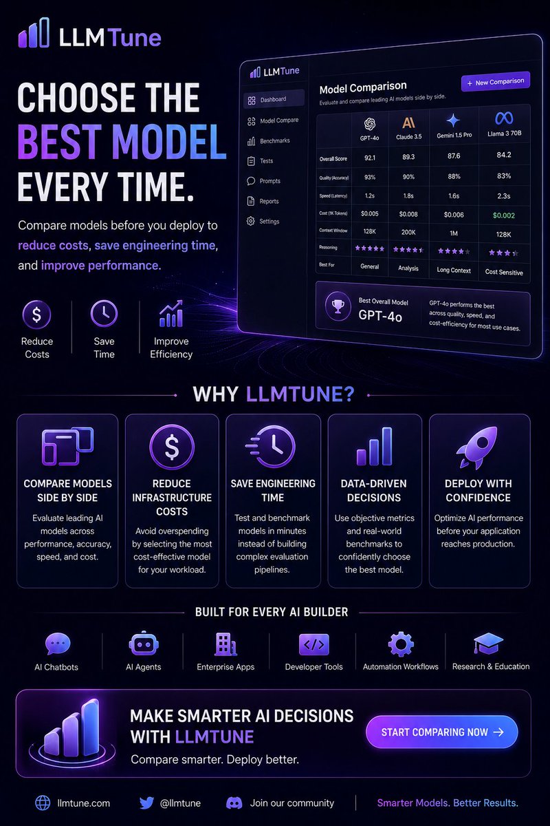BachLinh2000's tweet photo. Choosing the right AI model shouldn't be guesswork.
Every model has different strengths, costs, latency, and reasoning capabilities. Deploying the wrong one can lead to higher expenses, slower development, and lower-quality results.
LLMTune helps you make the right choice—before deployment.
Why LLMTune?
⚡ Compare Models Side by Side
Evaluate leading AI models across performance, accuracy, speed, and cost.
💰 Reduce Infrastructure Costs
Avoid overspending by selecting the most cost-effective model for your workload.
⏱️ Save Engineering Time
Test and benchmark models in minutes instead of building complex evaluation pipelines.
📊 Data-Driven Decisions
Use objective metrics and real-world benchmarks to confidently choose the best model.
🚀 Deploy with Confidence
Optimize AI performance before your application reaches production.
Whether you're building AI agents, chatbots, enterprise applications, or automation workflows, LLMTune ensures you're always deploying the model that delivers the best balance of quality, speed, and cost.
LLMTune — Compare smarter. Deploy better.
@LLMTUNE_IO
