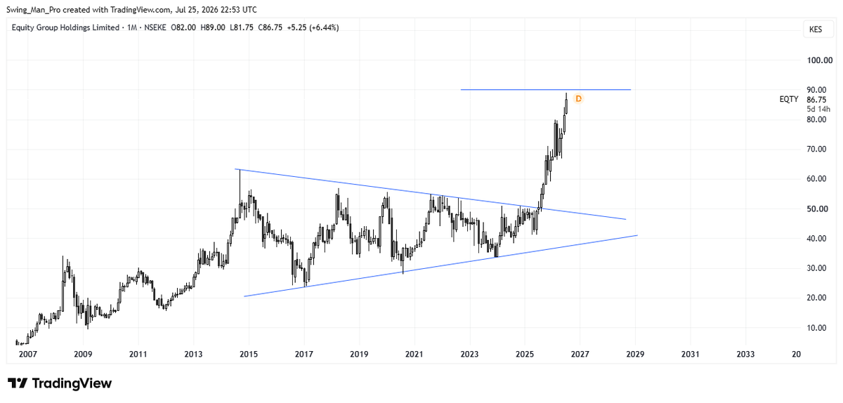 slimshenko's tweet photo. EQUITY GROUP KENYA $EQTY ALMOST THERE https://t.co/8kzmCCr4O8
