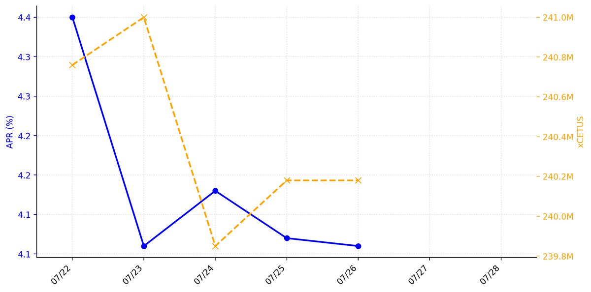 xCetus_DailyAPR's tweet photo. 【xCetus利回り観測 2026/07/26】
APR:4.11%(-0.01pt)
ステーキング中のxCetus:240,180,000 xCETUS(0)
7日間の平均APR:4.24%
【前週差(2026/07/19比)】
APR:-0.38pt
xCETUS:-520,000
週次推移グラフはこちら↓
#xCetus #Cetus #Sui #DeFi #xCetus利回り観測所 https://t.co/a406Leln5H