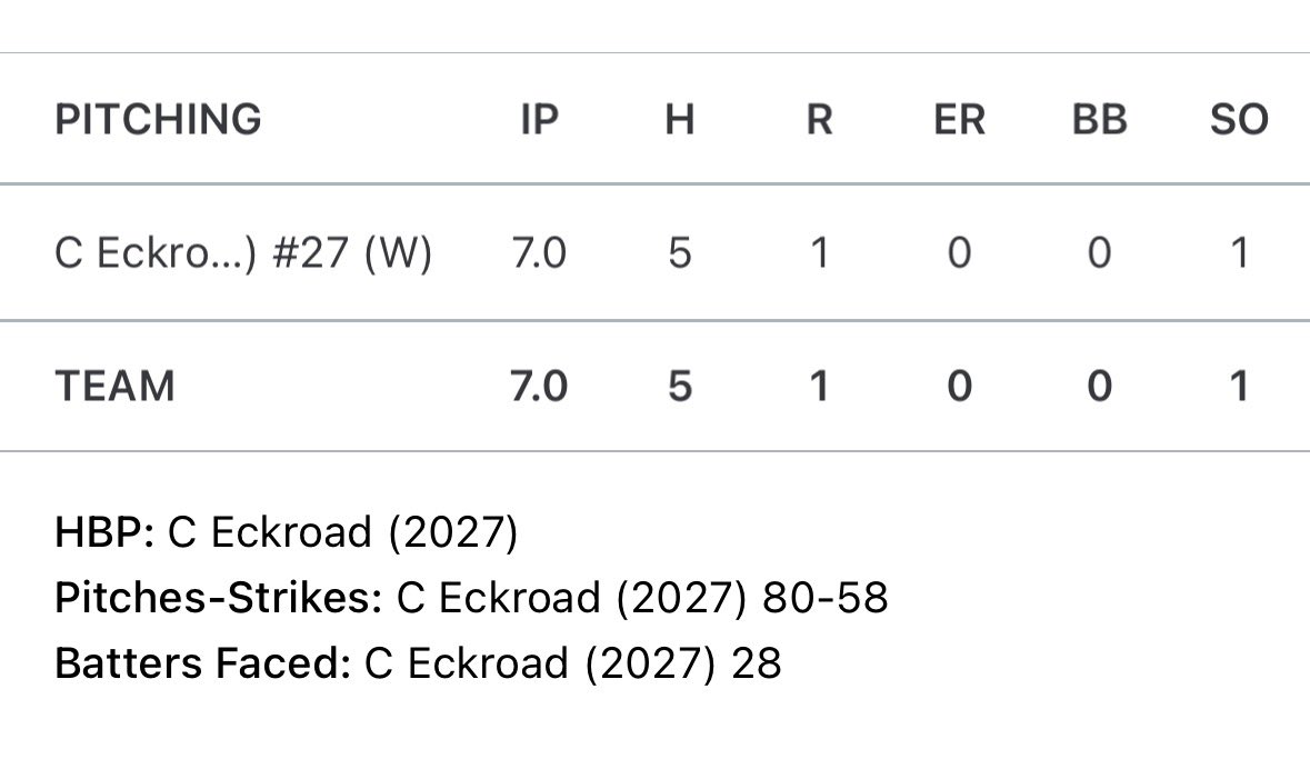 cameron_eckroad's tweet photo. 5-0 in pool play! 2 full games, and 0 ERs!! Last day of summer ball tomorrow, let’s get it! 

11:30 on Field 3 https://t.co/8U27JaS3xn