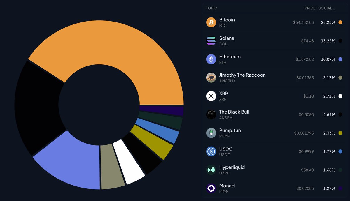 LunarCrush's tweet photo. The top 10 coins by leading social share account for 67.18% of all social activity across all coins. 

Tens of thousands of other cryptocurrencies account for the remaining 32.82%. https://t.co/ppIcnNQ8hR