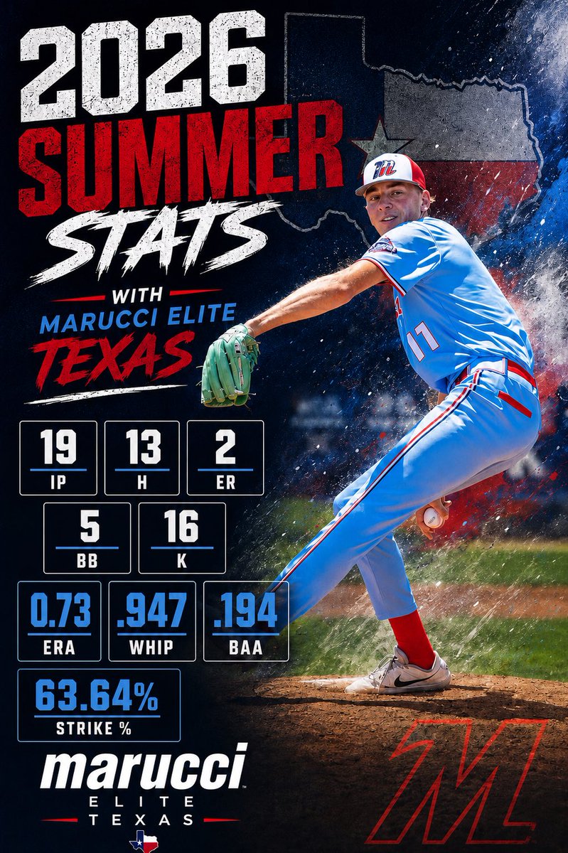 2027NathanBaker's tweet photo. 2027 | 6’7” | 190lbs | RHP

That’s a wrap on summer baseball. Grateful for the opportunity to wear two great uniforms @MarucciEliteTX @usgtexas and compete alongside some outstanding teammates and coaches. Blessed from God for the abilities to play this game but most importantly blessed from God to have two amazing parents that made all this possible. #KeepWorking ✝️⚾️🤙

 Special thanks to @AceSP23 and Coach Jason 🏋️‍♀️😓

Representing: @WimberleyHS 

#uncommitted