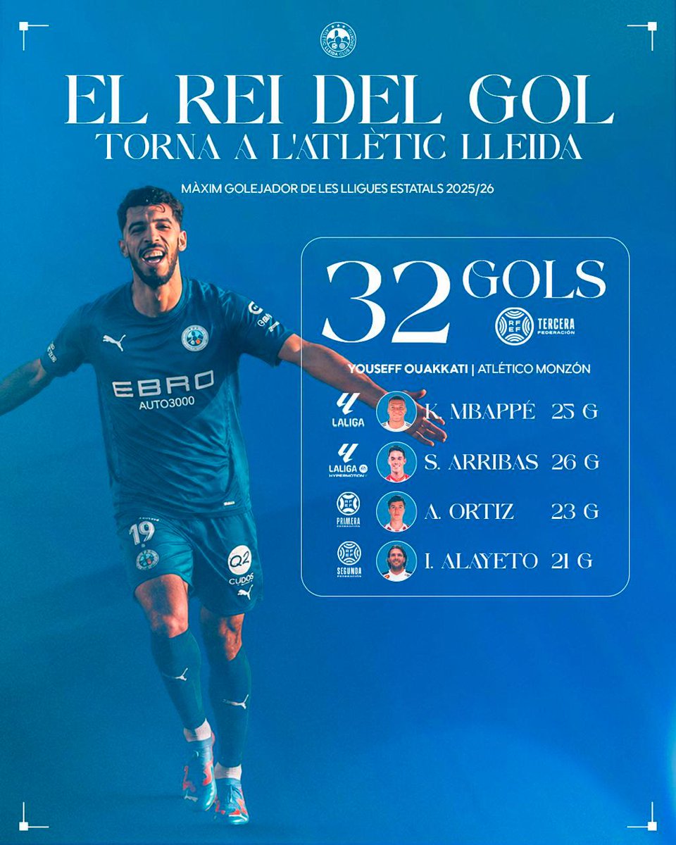 atletic_lleida's tweet photo. 👑 El rei del gol torna a casa.

Youssef Ouakkati arriba a l’Atlètic Lleida després de ser el màxim golejador de les lligues estatals la temporada 2025/26, amb 32 gols a Tercera RFEF.

Una xifra que supera els pitxitxis de Primera, Segona, Primera RFEF i Segona RFEF.

Gol, experiència i ambició per al nou projecte atlètic. 💙