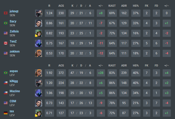 Alitium2's tweet photo. @Cativipy2 @pzder_ @PoderValorant 47 kills de raze contra prime sentinels
80 kills de contra prime NRG

aspas é baiter 🤣😂
ou vocês que não conseguem aceitar q nenhum de seus jogadores se lhe compara? https://t.co/RdJBM9Aeus
