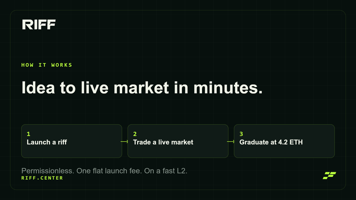 riffcenter's tweet photo. Launching on RIFF takes minutes, not a team. Permissionless, one flat launch fee, and your market goes live on a fast L2. Bring the idea. We handle the plumbing. https://t.co/CIe8MmB6Wf