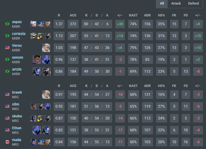 Alitium2's tweet photo. @Cativipy2 @pzder_ @PoderValorant 47 kills de raze contra prime sentinels
80 kills de contra prime NRG

aspas é baiter 🤣😂
ou vocês que não conseguem aceitar q nenhum de seus jogadores se lhe compara? https://t.co/RdJBM9Aeus