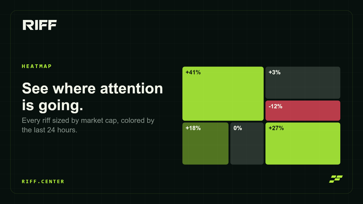riffcenter's tweet photo. Watch your whole market from the RIFF heatmap: every riff sized by market cap, colored by the last 24 hours. See where attention is going at a glance. https://t.co/6R8urq6NL4
