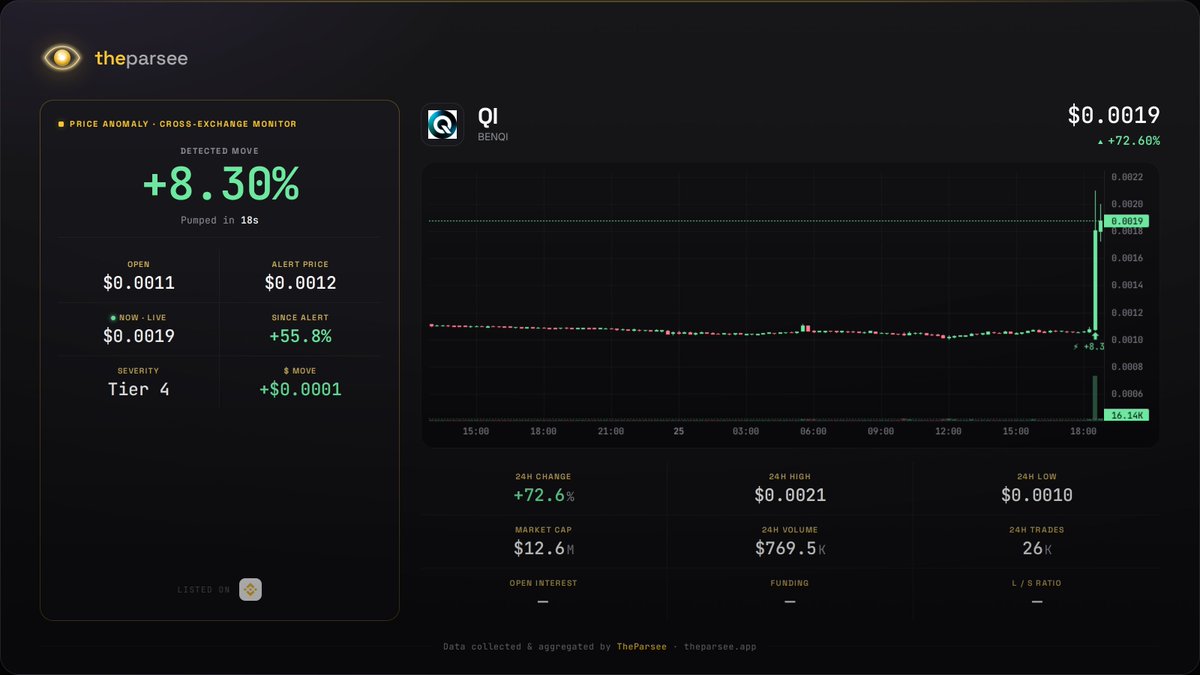 theparseepm's tweet photo. 🟢 $QI pumped in the last 18s (+8.30%, 0.001109$ → 0.001201$)

T4 | #BENQI #Binance

24h vol $769.5K | Alert #4 on $QI in 7d

⏱ This alert is delivered with a 10-minute delay. https://t.co/23EXseBKYT