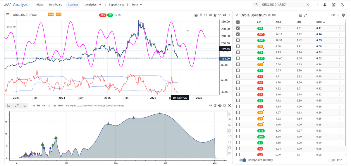 gsmferrari's tweet photo. $ORCL : bientôt un rebond sur cette action du 10 août à début septembre.
Le RSI cyclique a touché le bas de canal et le cours arrive proche du support des 102$. Le short squeeze pourrait être monumental cet été 🍿 https://t.co/8YqZJpsyTB