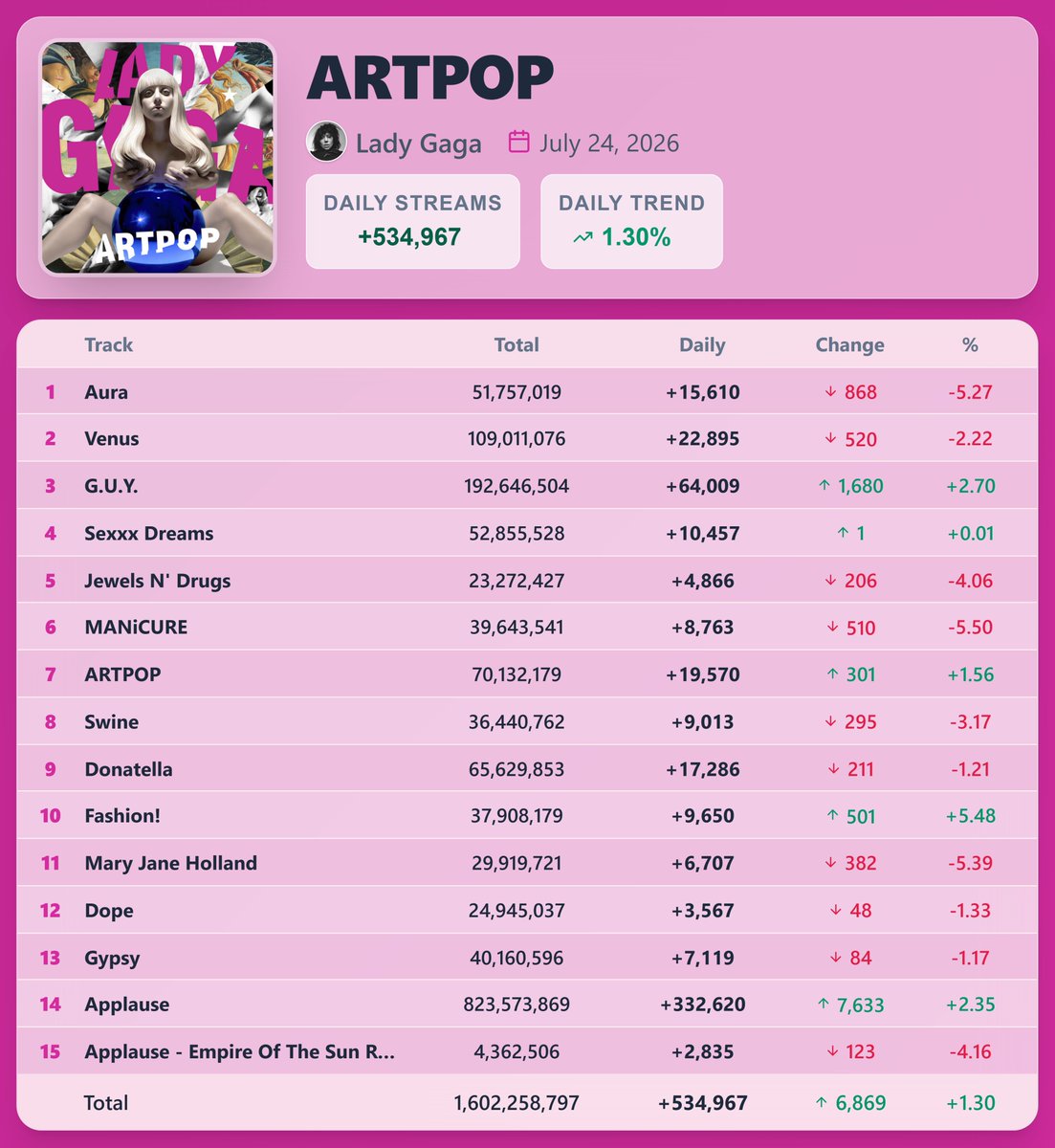 PopStats02's tweet photo. "ARTPOP" by Lady Gaga earned 534,967 streams [+1.30%] on Spotify ( July 24, 2026 )

"Applause" saw the biggest rise — 332,620 streams [+2.35%] https://t.co/WW9La4XaXP
