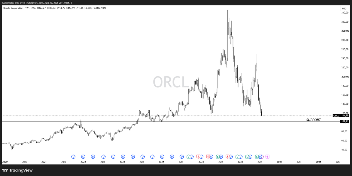 gsmferrari's tweet photo. $ORCL : bientôt un rebond sur cette action du 10 août à début septembre.
Le RSI cyclique a touché le bas de canal et le cours arrive proche du support des 102$. Le short squeeze pourrait être monumental cet été 🍿 https://t.co/8YqZJpsyTB
