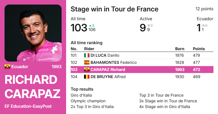 prestigelisten's tweet photo. 🇪🇨 Richard Carapaz is a truly phenomenal Grand Tour rider, and he proved it yet again by winning not just one, but two of the three final mountain stages of the Tour de France. He moves past two-time GT winners Gilberto Simoni and Ottavio Bottecchia.

🔗 https://t.co/aScLuKZ7x2 https://t.co/nTm4uKqdWc