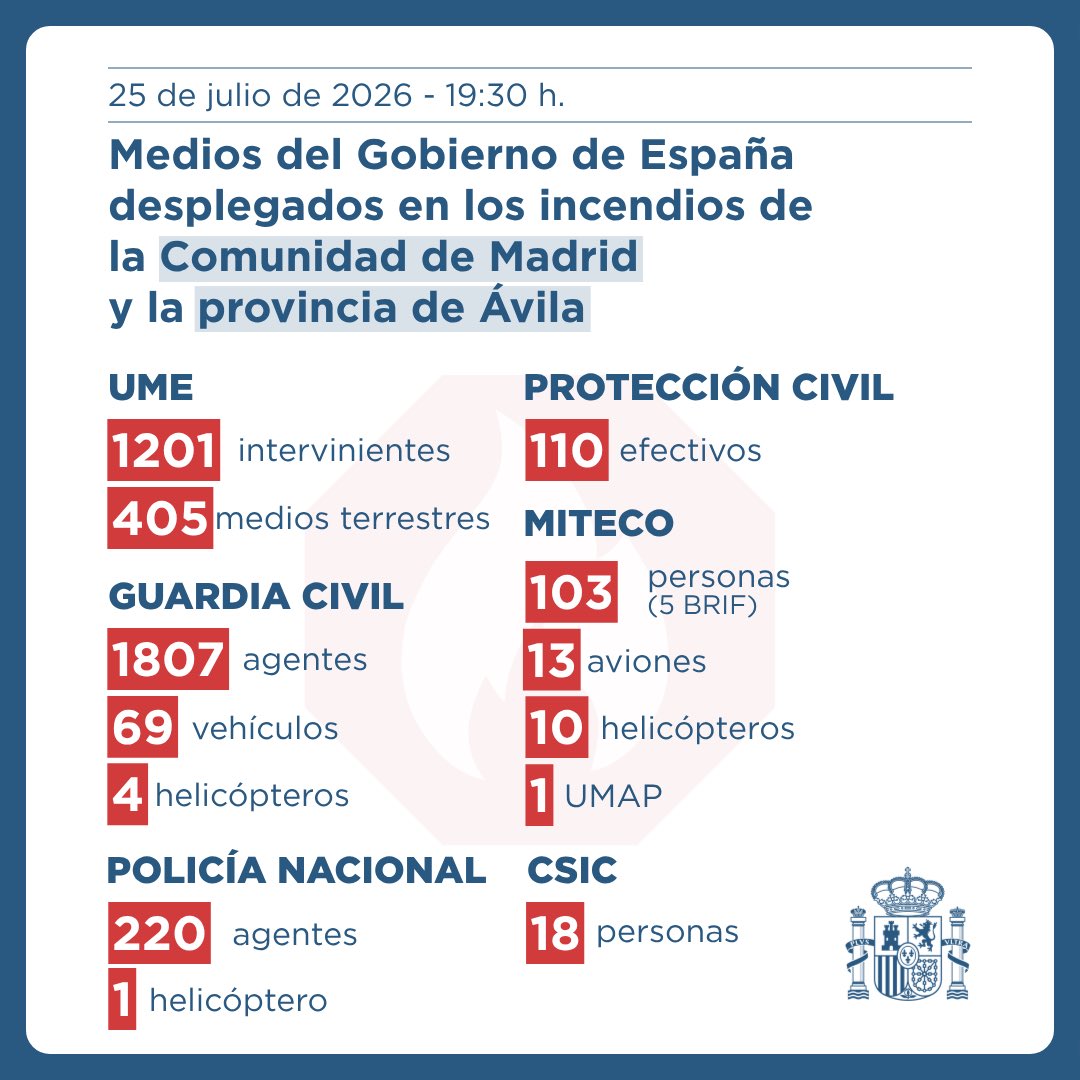 desdelamoncloa's tweet photo. ⭕Actualización 

Estos son los medios del Gobierno de España desplegados hoy en los incendios de la Comunidad de Madrid y la provincia de Ávila. 

Máxima prudencia. Sigamos siempre las recomendaciones. https://t.co/m6DUoqUk66