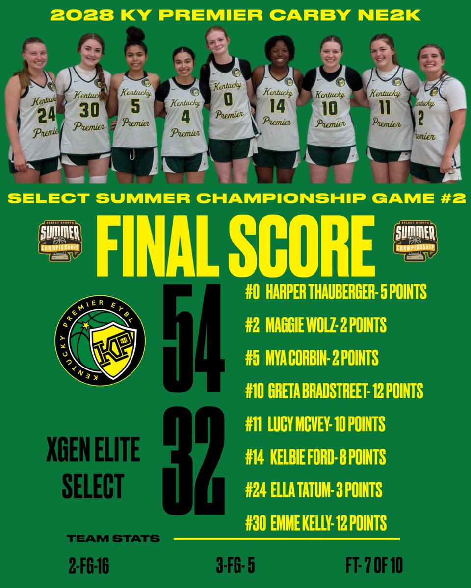 KPNE2KU16's tweet photo. Select Summer Championship Game 2 Final and Scoring

@Harper_thauberg
@Maggie_Wolz
@MyaCorbin2028
@BradstreetGreta
@Lucymc2010
@KelbieFord
@EllaT1107
@EmmersenKelly
@KentuckyPremier
@PrepGirlsHoops
@PGHKentucky
@PGHAkeem
@alyxwhite_
@JrAllStarKY
@JasonLitz
@SelectEventsBB https://t.co/AJBD0PwiwZ