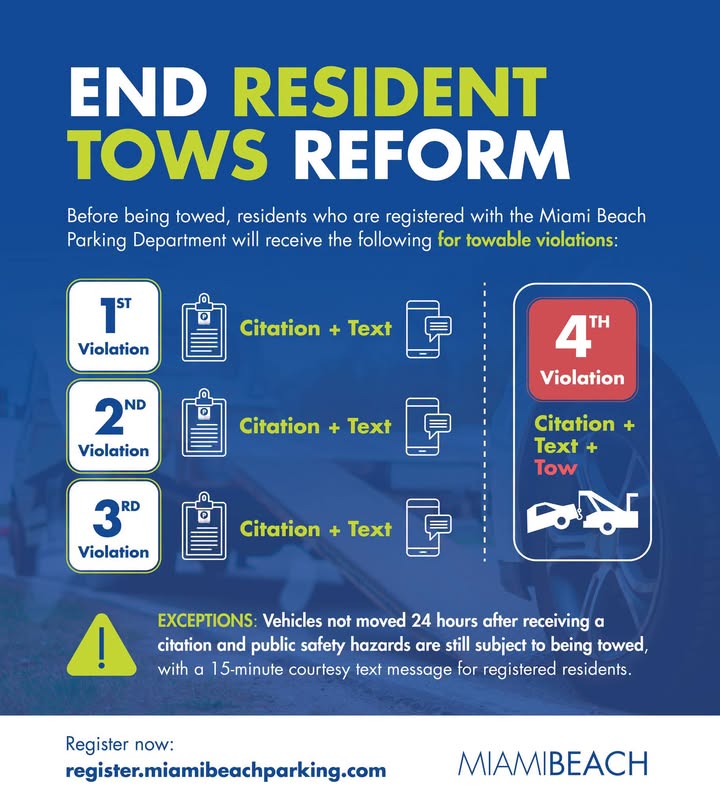 MiamiBeachNews's tweet photo. The End Resident Tows reform is in effect!

Residents who have registered with the Miami Beach Parking Department will receive up to three parking citations together with courtesy text messages each calendar quarter before being subject to towing upon the fourth violation.

Register with the Parking Department now and/or ensure your registration is current at https://t.co/API4pmKWZx.

EXCEPTIONS: Vehicles not moved 24 hours after receiving a citation and public safety hazards are still subject to being towed, with a 15-minute courtesy text message for registered residents.