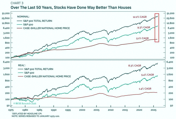 HumphenoSMILE's tweet photo. Stocks are significantly outperforming housing over the US over the long run:

Since 1975, the S&amp;P 500 has delivered an average annual total return of +12.2%. 

This is more than double the +5.1% annual gain in US home prices over the same period.

Even without reinvesting https://t.co/ySnUygjNLB