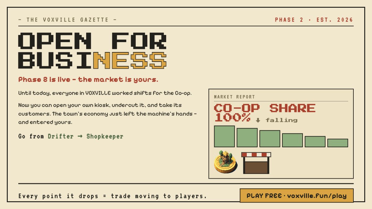 voxvillefun's tweet photo. Phase 2 is live: Open for Business.

Until today, everyone in VOXVILLE worked shifts for the Co-op. Now you can open your own kiosk, undercut it, and take its customers. The town's economy just left the machine's hands and entered yours.

Go from Drifter to Shopkeeper → https://t.co/We81YN34Mo