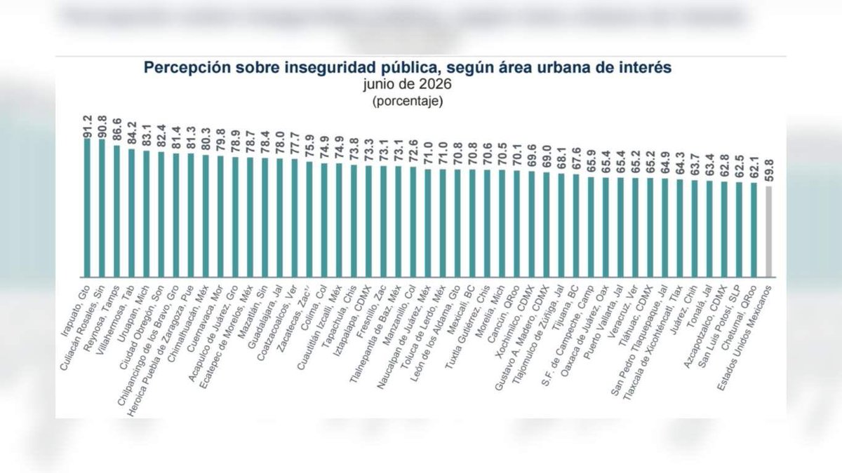 CaroBeauregard's tweet photo. Puebla capital sigue dentro del deshonroso top10 de las ciudades  mas inseguras de México.

Más insegura que Acapulco, Ecatepec e Iztapalapa.

Puebla tiene un pésimo gobierno; NO sólo lo dice la oposición, también el INEGI; son sus propios datos. https://t.co/KAqADj6KWG