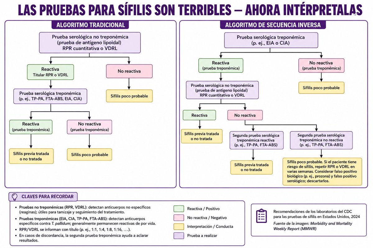 gabi_puchepalao's tweet photo. 🧵 ¿CÓMO INTERPRETAR UNA SEROLOGÍA DE SÍFILIS SIN VOLVERTE LOCO? 🤯🦠

Si alguna vez has visto un RPR+, EIA+, TP-PA− o un RPR 1:8 persistente y no has sabido qué significa… tranquilo.

Incluso los infectólogos se confunden.

Hilo 👇

Basado en el artículo del "@NEJM voices" https://t.co/GO2CHuLe4o