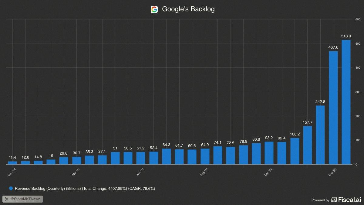 JustinScilufo's tweet photo. Google $GOOGL now has a backlog of more than $500 Billlion up from ~$100B a year ago https://t.co/XkrLRphNUP