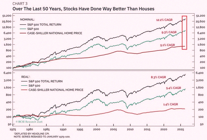 MARBLE35's tweet photo. Stocks are significantly outperforming housing over the US over the long run:

Since 1975, the S&amp;P 500 has delivered an average annual total return of +12.2%. 

This is more than double the +5.1% annual gain in US home prices over the same period.

Even without reinvesting https://t.co/fmM0XGGt5z