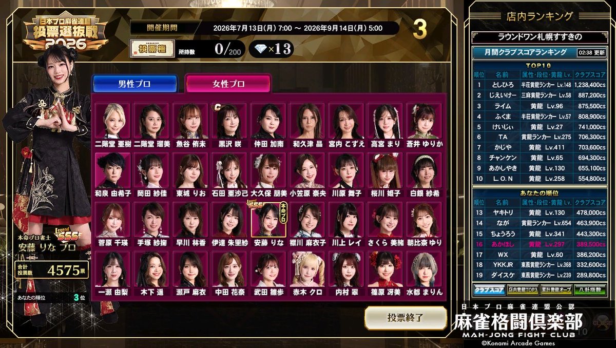 itsumi1985's tweet photo. 投票選抜戦2026 day.13

投票数⇨418
合計投票数⇨4575
順位⇨2位（ギリギリ逆転）

阪神ファンで集まって巨人戦をテレビ観戦したため稼働は少なめ。阪神も麻雀もダメな1日。リーチ率が上がると負けるパターンにハマり飛ばされまくりで、やれることがなかったなと。

#りなたんず
#投票選抜戦2026 https://t.co/KggBM0tXA1