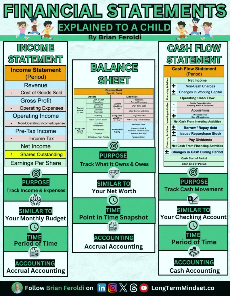 KristyTomas's tweet photo. Financial Statements: Explained To A Child

If you're in business, you MUST understand the 3 Financial Statements.

Here's a quick overview: https://t.co/FtTZw5egqn